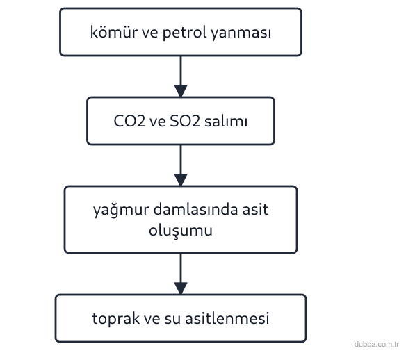 Kimya — Sürdürülebilirlik ünitesi: Şemadaki dönüşüm basamaklarına göre küresel asitlenme sorununda gazın verdiği asit için hangisi
