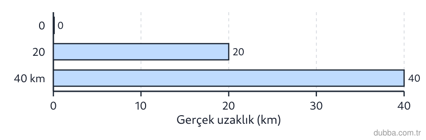 Coğrafya — Mekânsal Bilgi Teknolojileri ünitesi: Aşağıdaki çizgi ölçekte 0 ile 40 km arasındaki çubuğun harita üzerindeki uzunluğu 2 cm’dir. Bu 