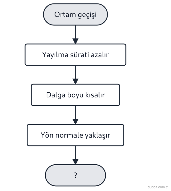 Fizik — Dalgalar ünitesi: Aşağıdaki akış şemasında doğrusal su dalgalarının bir ortamdan diğerine geçişinde gözlemlenen d