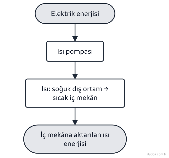 Fizik — Enerji ünitesi: Isı pompası, elektrik enerjisi kullanarak soğuk dış havadan ısı alıp sıcak iç mekâna aktarır. B