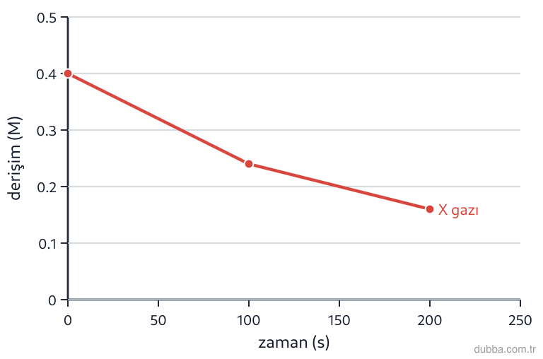 Kimya — Etkileşim ünitesi: Grafik, sabit sıcaklıkta X gazının derişiminin zamanla değişimini göstermektedir. 0-100 s aralı