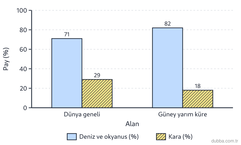 Coğrafya — Doğal Sistemler ve Süreçler ünitesi: Grafikte Dünya geneli ile güney yarım kürenin deniz-okyanus ve kara payları birlikte gösterilmi