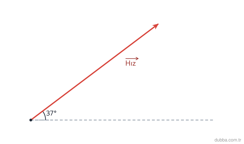 Fizik — Kuvvet ve Hareket ünitesi: Şekildeki ok, 50 m/s büyüklüğündeki hızla yatayla 37° açı yapacak biçimde fırlatılmıştır. (sin3