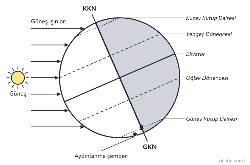 Coğrafya — Doğal Sistemler ve Süreçler ünitesi: 23 Eylül aydınlanma şemasında B noktası Güney Kutup Dairesi’ne yakın Güneş’e dönük kenardadır. 