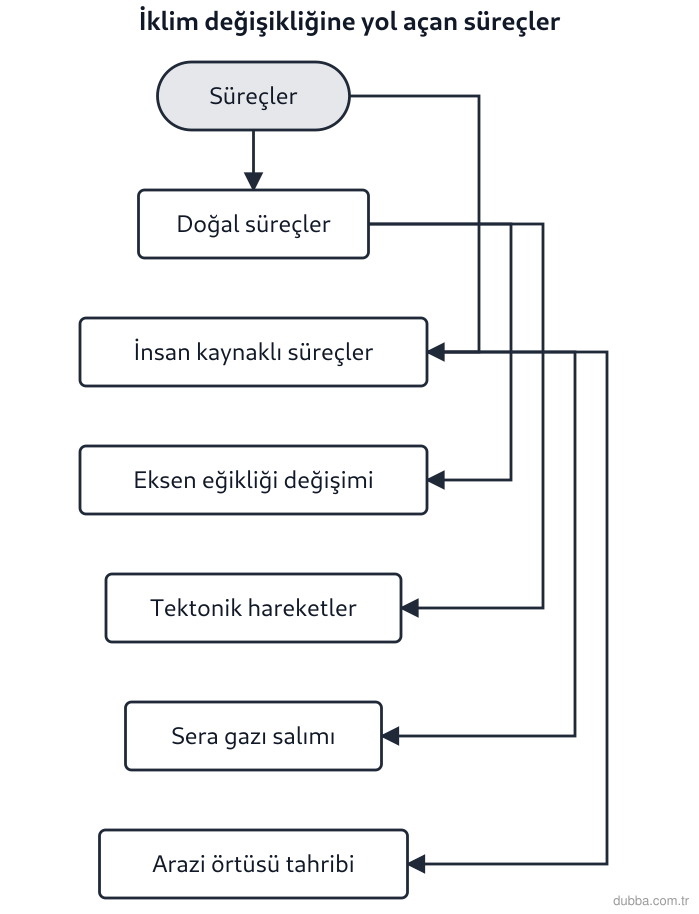 Coğrafya — Doğal Sistemler ve Süreçler ünitesi: Aşağıdaki süreçlerden hangilerinin küresel iklim değişikliğinde insan etkisi olarak sınıflandır