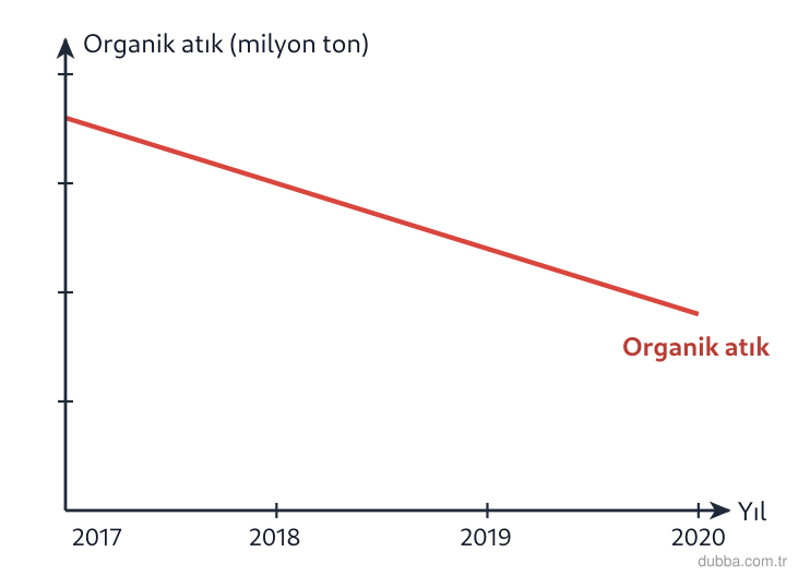 Biyoloji — Ekoloji ünitesi: Grafikteki eğriye göre 2017-2020 döneminde kompost tesislerine gönderilen organik evsel atık mi