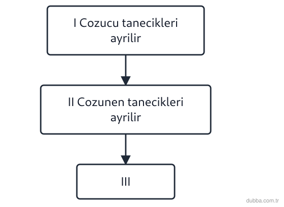Kimya — Çeşitlilik ünitesi: Glikozun suda çözünmesini gösteren akış şemasında I ve II basamakları verilmiş, III numaralı ku