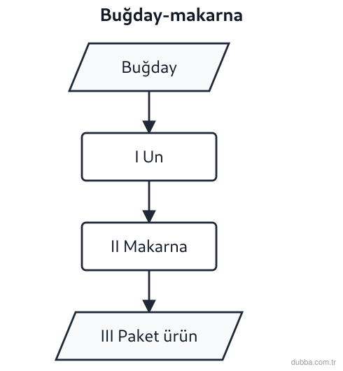 Coğrafya — Ekonomik Faaliyetler ve Etkileri ünitesi: Konya Ovası’ndan gelen buğdayın un ve makarnaya dönüştürüldüğü akış şemasında I, II ve III numa