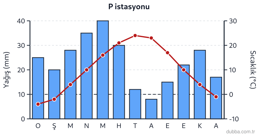 Coğrafya — Doğal Sistemler ve Süreçler ünitesi: Klimogramı verilen P istasyonunda yıllık toplam yağış miktarı aşağıdakilerden hangisine en yakı