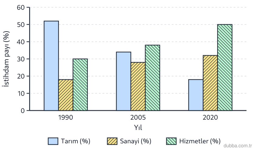 Coğrafya — Ekonomik Faaliyetler ve Etkileri ünitesi: Gelişmekte olan bir ülkenin 1990-2020 dönemindeki sektör payları grafikte gösterilmiştir. Grafi
