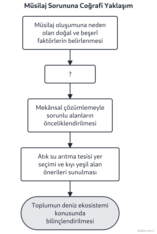 Coğrafya — Coğrafyanın Doğası ünitesi: Şemada müsilaj sorununa coğrafi yaklaşımla çözüm üretme sürecinin adımları verilmiştir. Boş bır