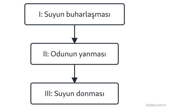 Kimya — Etkileşim ünitesi: Akış şemasındaki I, II ve III numaralı adımlarla ilgili aşağıdakilerden hangisi yanlıştır?