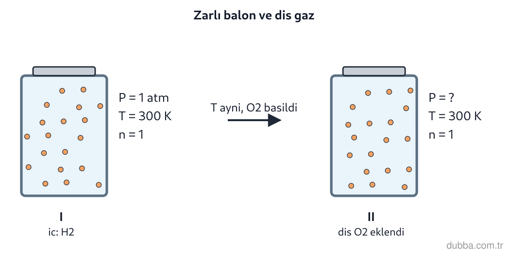 Kimya — Etkileşim ünitesi: Aynı T’de dış kaba O2 eklenerek dış basınç artırılıyor. Elastik zarlı balondaki H2 için tanecik
