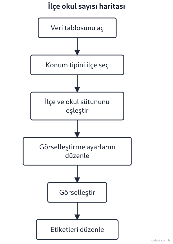Coğrafya — Mekânsal Bilgi Teknolojileri ünitesi: Şemada okul sayısı verisinin ilçe bazında tematik haritaya dönüştürülme akışı verilmiştir. Görs