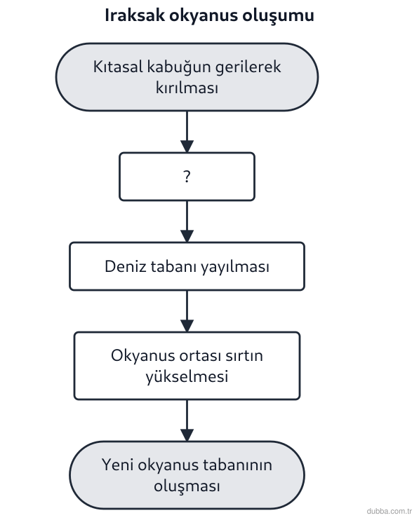 Coğrafya — Doğal Sistemler ve Süreçler ünitesi: Kızıldeniz’in açılmasına giden ıraksak süreç, aşağıdaki akış şemasında özetlenmiştir. Şemada “?
