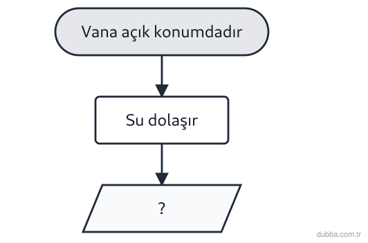 Fizik — Elektrik ünitesi: Tesisat şemasında vana açık konumdayken su dolaşır. Bu analojiye göre basit elektrik devresinde