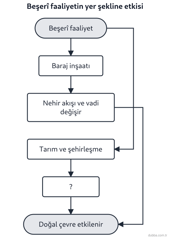 Coğrafya — Doğal Sistemler ve Süreçler ünitesi: Akış şemasında insanın yer şekillerini değiştirmesi gösterilmiştir. “?” ile bırakılan kutu, tar