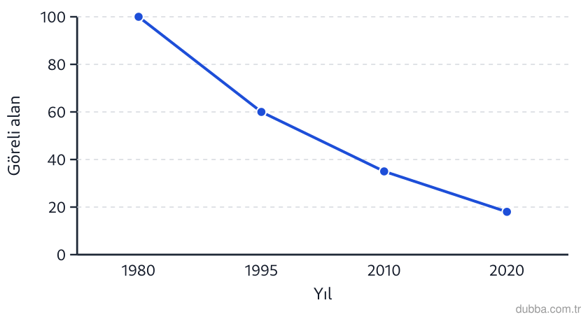 Coğrafya — Coğrafyanın Doğası ünitesi: 1980-2020 aralığında Lut Gölü yüzey alanının grafikteki seyri incelendiğinde aşağıdakilerden ha
