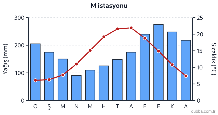 Coğrafya — Doğal Sistemler ve Süreçler ünitesi: M istasyonu klimogramında en soğuk ayın 5 °C’nin üzerinde kalması ve yağışın kışa sıkışmaması, 