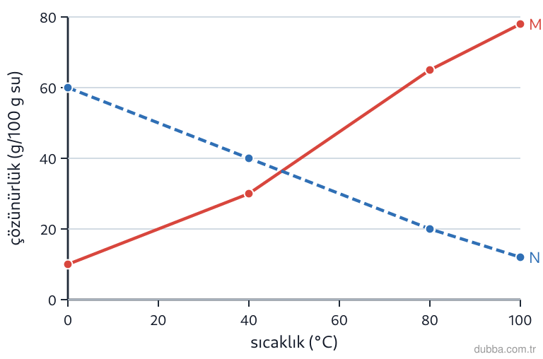 Kimya — Çeşitlilik ünitesi: Grafikteki eğrilere göre 80 °C'de 100 g suda çözünebileceği en fazla miktarda çözünmüş M ve N t