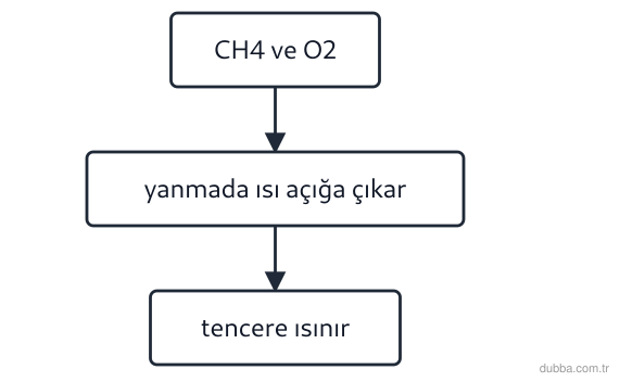 Kimya — Etkileşim ünitesi: Akış şeması, kamp ocağında metanın (CH4) oksijenle yanmasından tencerenin ısınmasına kadar olan