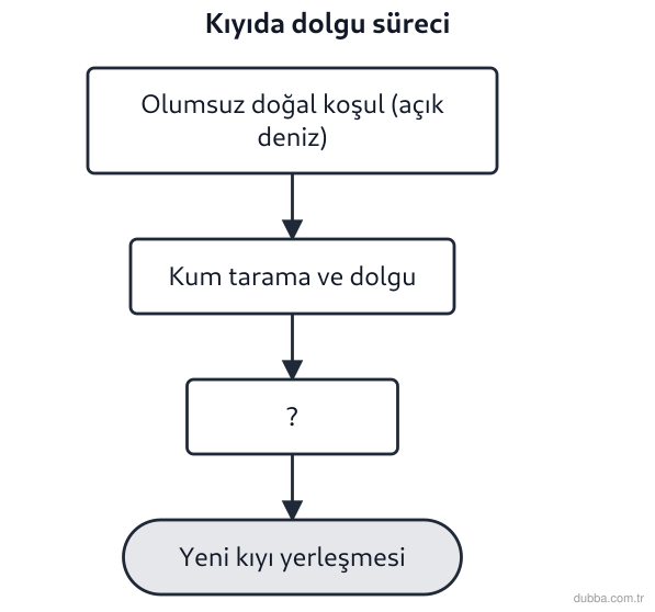 Coğrafya — Beşerî Sistemler ve Süreçler ünitesi: Dubai kıyılarında palmiye biçimli adaların inşası örneğinde, doğal bir engelin teknolojiyle aşı