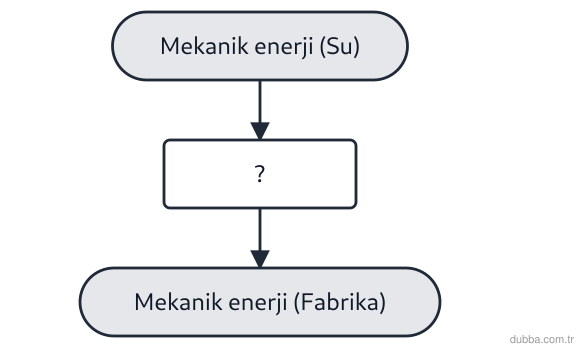 Fizik — Enerji ünitesi: Şemada bir hidroelektrik santralin enerji dönüşüm zinciri verilmiştir. ? yerine gelmesi gereken