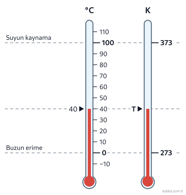 Fizik — Enerji ünitesi: Deney düzeneğindeki Celsius ve Kelvin termometreleri aynı ortamı ölçmektedir. Kelvin değeri giz