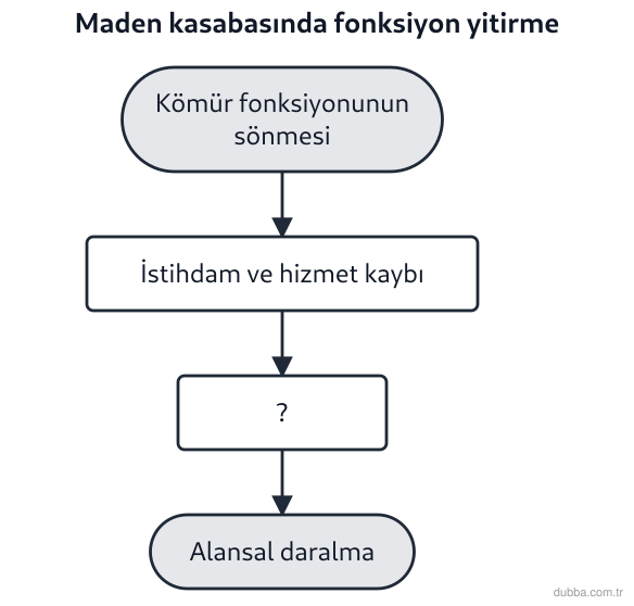 Coğrafya — Beşerî Sistemler ve Süreçler ünitesi: Zonguldak’ta kömür işletmesinin kapanmasıyla başlayan süreç aşağıdaki akışta özetlenmiştir. Boş