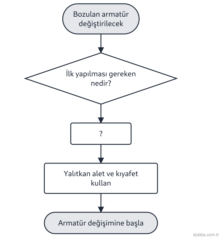 Fizik — Elektrik ünitesi: Akış şeması, evde bozulan bir aydınlatma armatürünü değiştirmeden önce uygulanması gereken güve