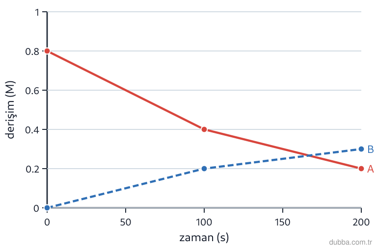 Kimya — Etkileşim ünitesi: Grafikteki eğrilere göre 2A(g) → B(g) + C(g) tepkimesinde 0-100 saniye aralığında B gazının ort