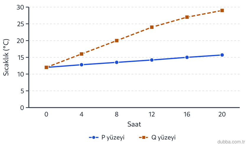 Coğrafya — Doğal Sistemler ve Süreçler ünitesi: Eşit ışınım altında P ve Q yüzeylerinin 20 saatlik ölçümleri grafikte gösterilmiştir. P’nin dah