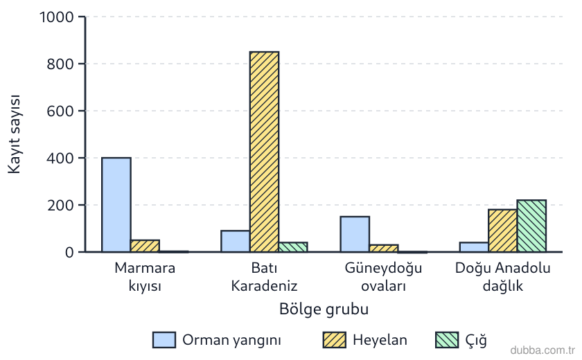 Coğrafya — Afetler ve Sürdürülebilir Çevre ünitesi: Sütun grafikte 1980-2021 döneminde dört bölge grubunda kayda geçen orman yangını, heyelan ve çı