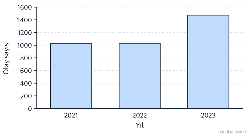 Coğrafya — Doğal Sistemler ve Süreçler ünitesi: Grafikteki verilere göre 2021 ile 2023 yılları karşılaştırıldığında aşırı hava olayı sayısındak