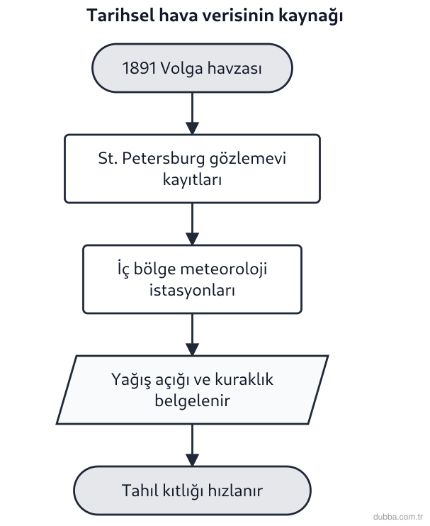 Coğrafya — Doğal Sistemler ve Süreçler ünitesi: 1891 Volga kuraklığında Rusya’da tahıl kıtlığının iklimsel nedeninin anlaşılması, öncelikle han