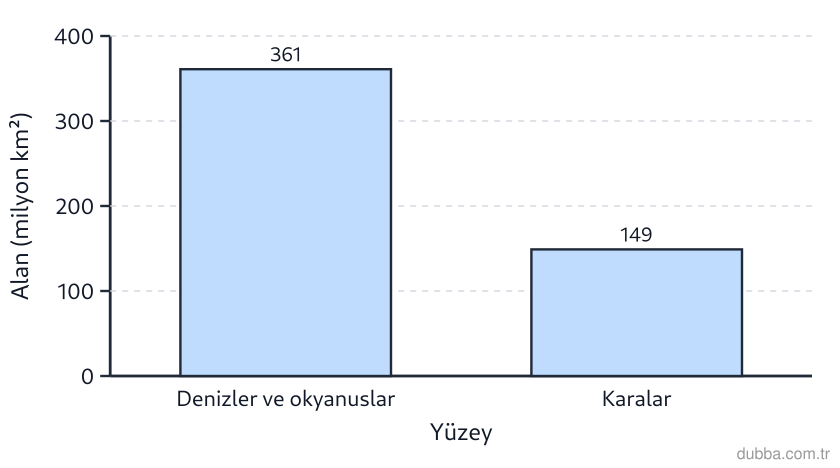 Coğrafya — Doğal Sistemler ve Süreçler ünitesi: Dünya’nın toplam yüzölçümü yaklaşık 510 milyon km²dir. Grafikte denizler ve okyanuslar ile kara