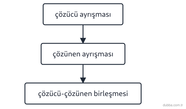 Kimya — Çeşitlilik ünitesi: Akış şemasındaki 1, 2 ve 3. basamaklar bir katının suda çözünmesini temsil eder. 1 ve 2 ısı ala