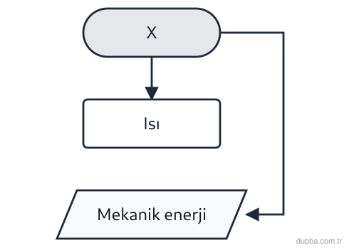 Fizik — Enerji ünitesi: Şekildeki zincir saç kurutma makinesinin çalışma sürecini göstermektedir. Buna göre I. Kutu X e