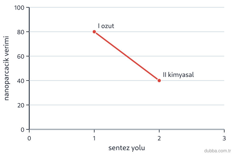 Kimya — Sürdürülebilirlik ünitesi: Grafikteki sentez yollarından hangisi atık önleme ve yeşil senteze daha uygundur? Neden?