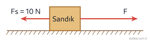 Fizik — Enerji ünitesi: Zemindeki 4 kg’lık sandık P noktasında durgundur. Sabit yatay F kuvveti ve 10 N sürtünme etkisi