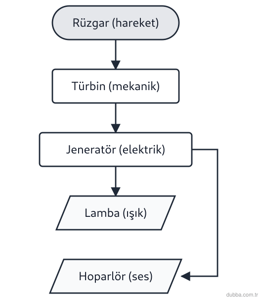 Fizik — Enerji ünitesi: Bir rüzgar türbini sisteminde türbin, jeneratör, lamba ve hoparlör ile ilgili aşağıdaki yargıla