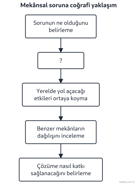 Coğrafya — Coğrafyanın Doğası ünitesi: Şemada coğrafya biliminin mekânsal bir soruna yaklaşımındaki işlem adımlarından biri “?” ile gö