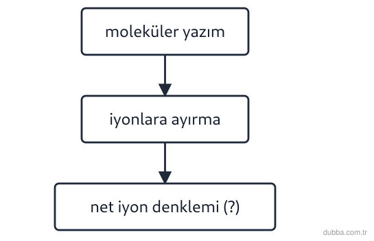 Kimya — Etkileşim ünitesi: Dönüşüm şemasında işaretli eksik kutu, HI(suda) ile NaOH(suda) tepkimesinin net iyon denklemidi