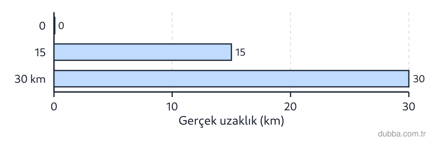 Coğrafya — Mekânsal Bilgi Teknolojileri ünitesi: Erzurum çevresini gösteren bir arazi haritasında çizgi ölçeğin 0–30 km aralığı haritada 3 cm uz