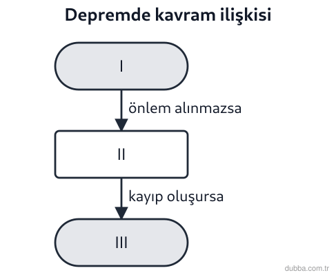 Coğrafya — Afetler ve Sürdürülebilir Çevre ünitesi: Deprem hazırlık çalışmasında çizilen süreç şemasında I, II ve III numaralı kutulara tehlike, ri