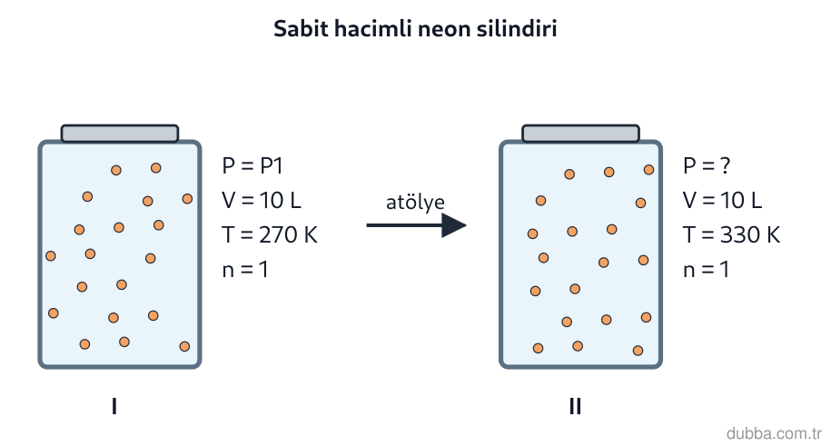 Kimya — Etkileşim ünitesi: Şekilde I numaralı panel sabit hacimli kapalı bir neon gazı silindirinin kış koşullarını, II nu