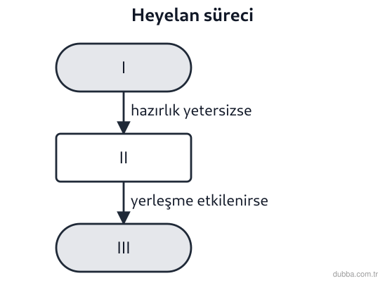 Coğrafya — Afetler ve Sürdürülebilir Çevre ünitesi: Rize’deki heyelan örneğine göre düzenlenen akışta I’den III’e doğru kavramlar aşağıdakilerin ha
