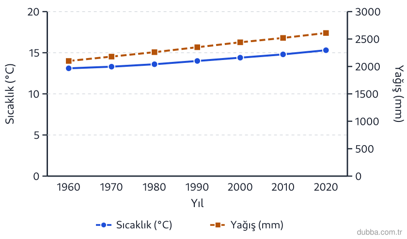 Coğrafya — Doğal Sistemler ve Süreçler ünitesi: Aşağıdaki grafikte Rize çevresinde 1960-2020 döneminde kaydedilen yıllık ortalama sıcaklık ile