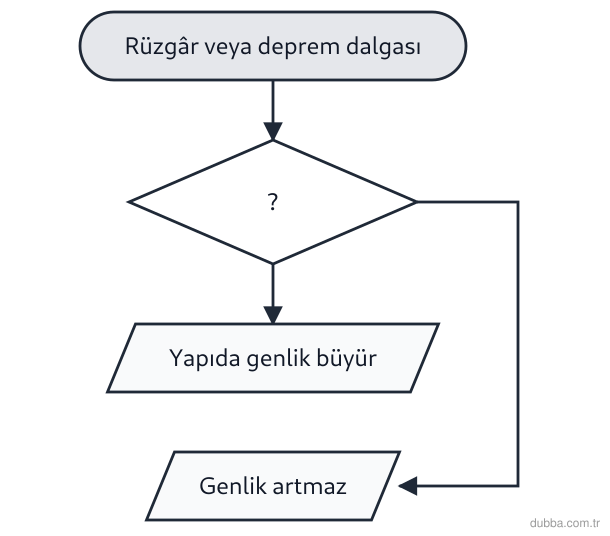 Fizik — Dalgalar ünitesi: Şekildeki süreç şemasında karar kutusundaki '?' yerine, bir köprü veya yapıda rezonansın ortaya