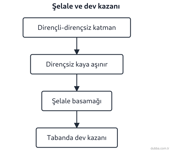 Coğrafya — Doğal Sistemler ve Süreçler ünitesi: Dev kazanının oluşabilmesi için aşağıdaki kayaç koşullarından hangisi gereklidir?